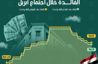 المركزي المصري يثبت أسعار الفائدة خلال اجتماع أبريل