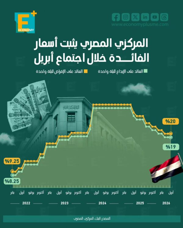 المركزي المصري يثبت أسعار الفائدة خلال اجتماع أبريل