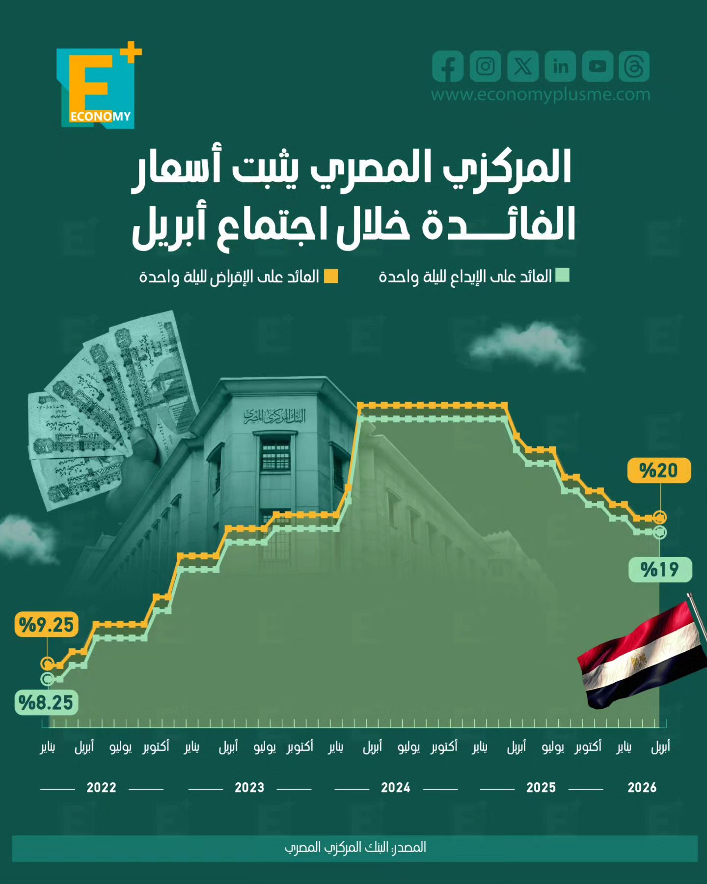 المركزي المصري يثبت أسعار الفائدة خلال اجتماع أبريل