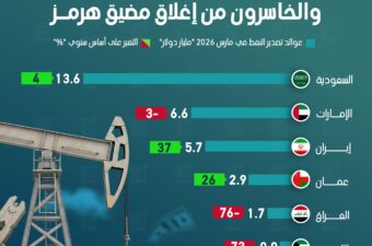 عوائد النفط في الخليج.. الرابحون والخاسرون من إغلاق مضيق هرمز.