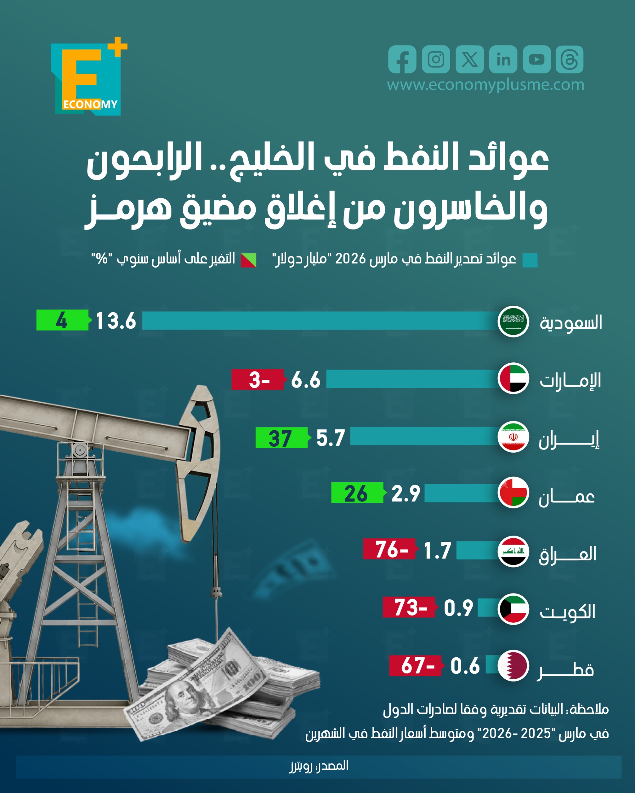 عوائد النفط في الخليج.. الرابحون والخاسرون من إغلاق مضيق هرمز