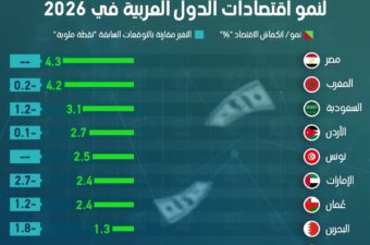 الخليج الأكثر تاثرا.. البنك الدولي يخفض توقعاته لنمو اقتصادات الدول العربية في 2026