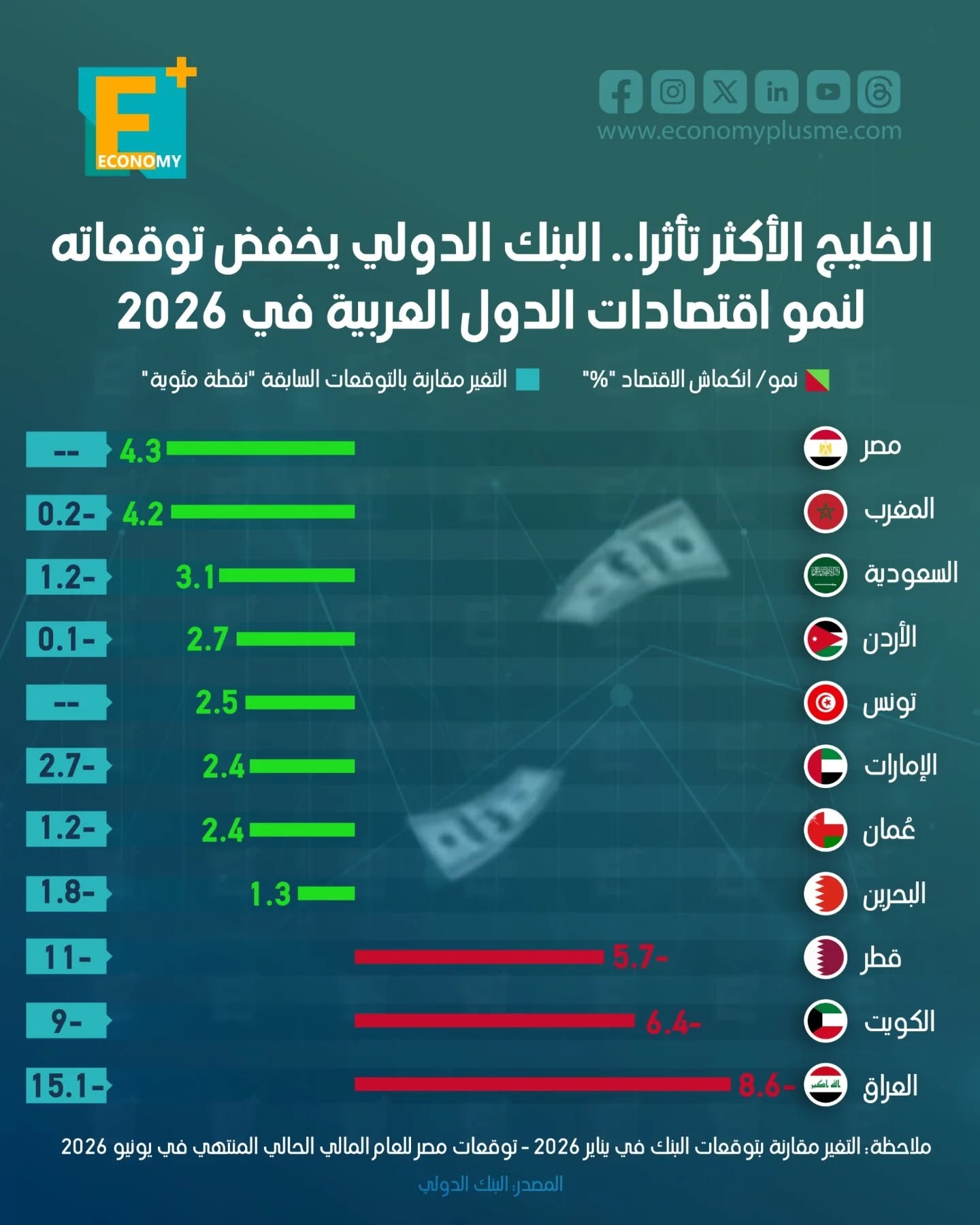 الخليج الأكثر تأثرًا.. البنك الدولي يخفض توقعاته لنمو اقتصادات الدول العربية في 2026