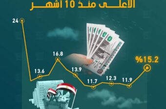 التضخم في مدن مصر الأعلى منذ 10 أشهر.