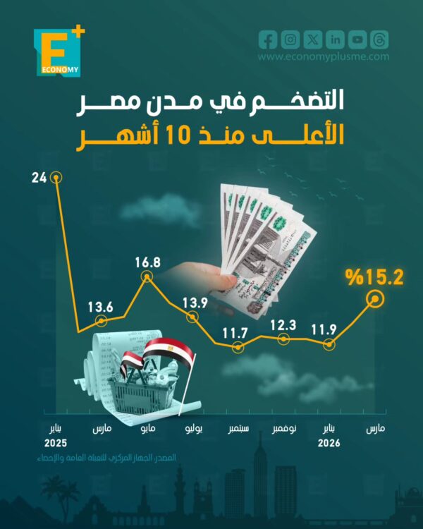 التضخم في مدن مصر الأعلى منذ 10 أشهر