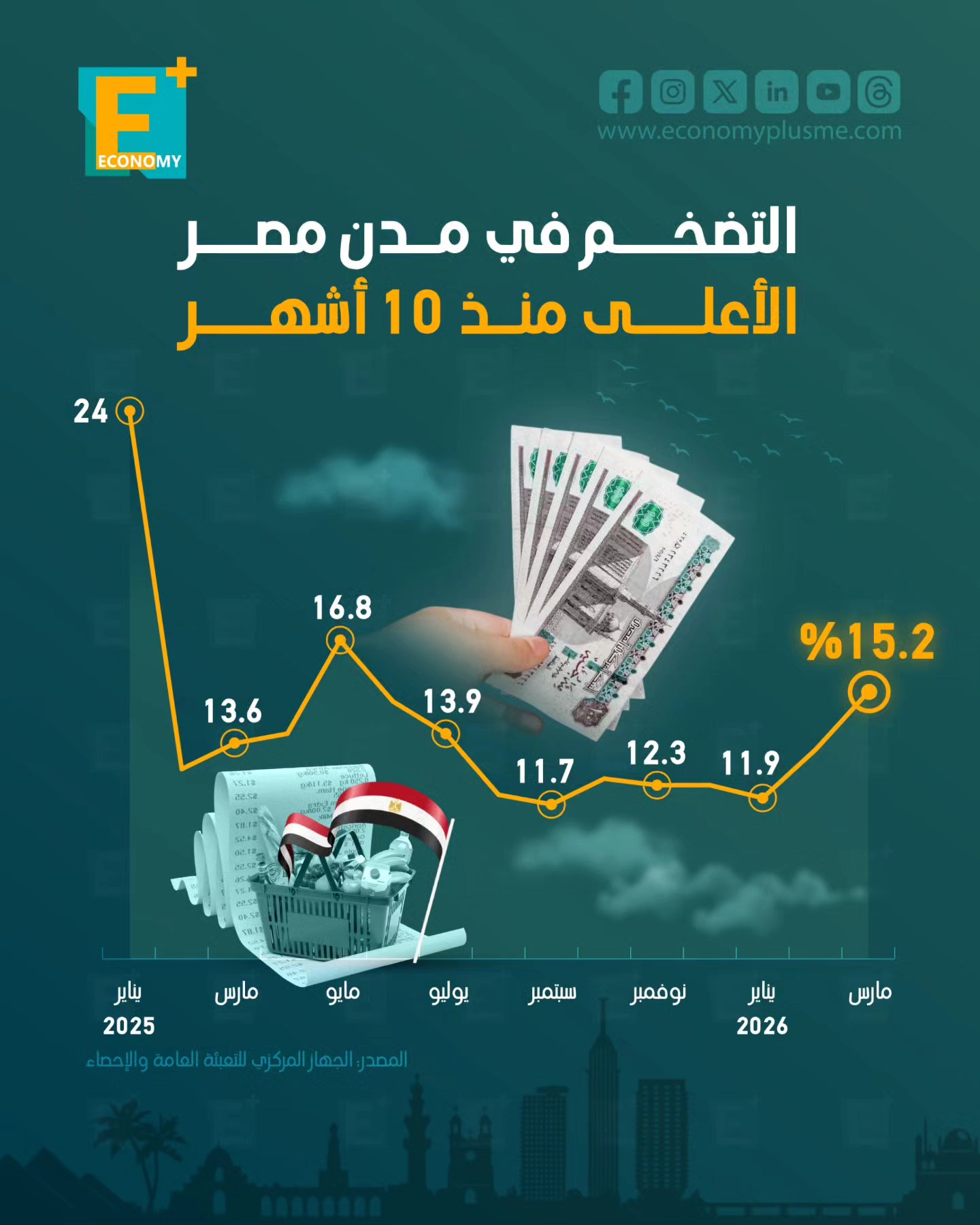 التضخم في مدن مصر الأعلى منذ 10 أشهر