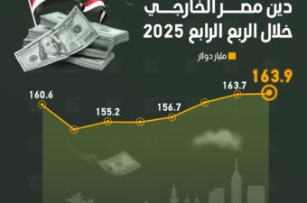زيادة طفيفة في دين مصر الخارجي خلال الربع الرابع 2025.