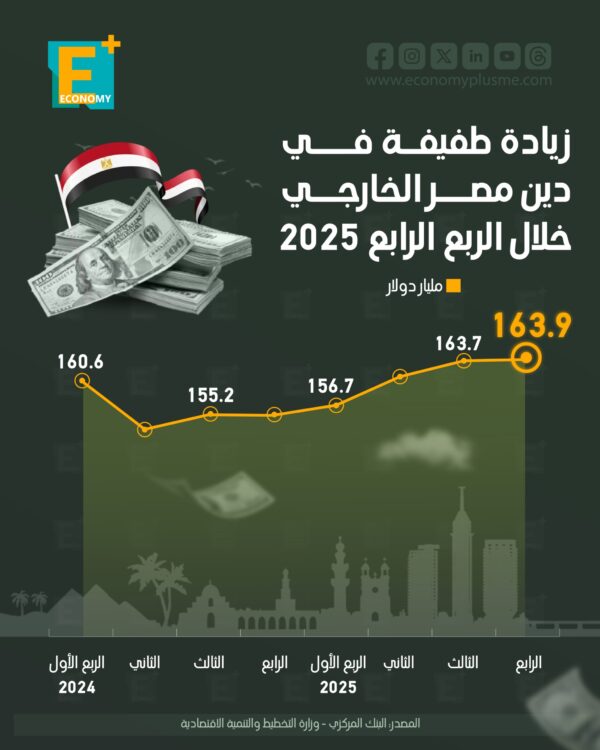 زيادة طفيفة في دين مصر الخارجي خلال الربع الرابع 2025