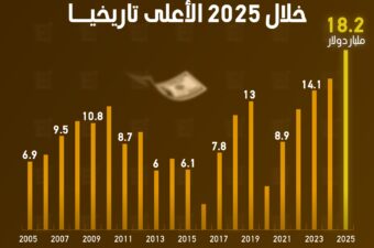 إيرادات مصر من السياحة خلال 2025 الأعلى تاريخيًا