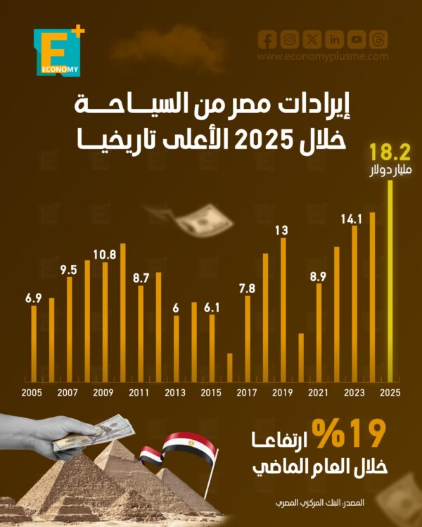 إيرادات مصر من السياحة خلال 2025 الأعلى تاريخيًا