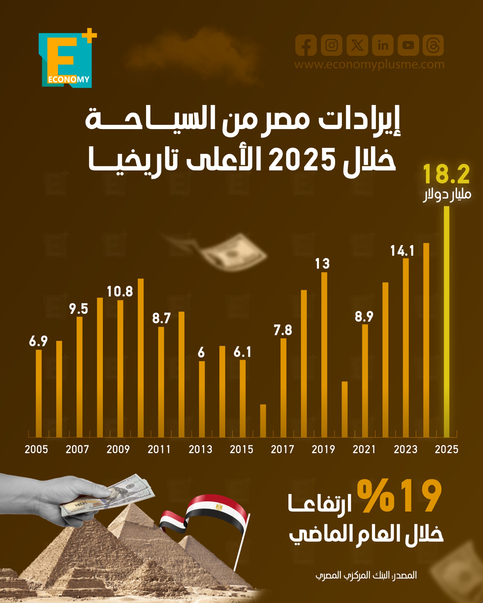 إيرادات مصر من السياحة خلال 2025 الأعلى تاريخيًا