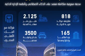 "طلعت مصطفى" تطلق "The Spine" باستثمارات 1.4 تريليون جنيه