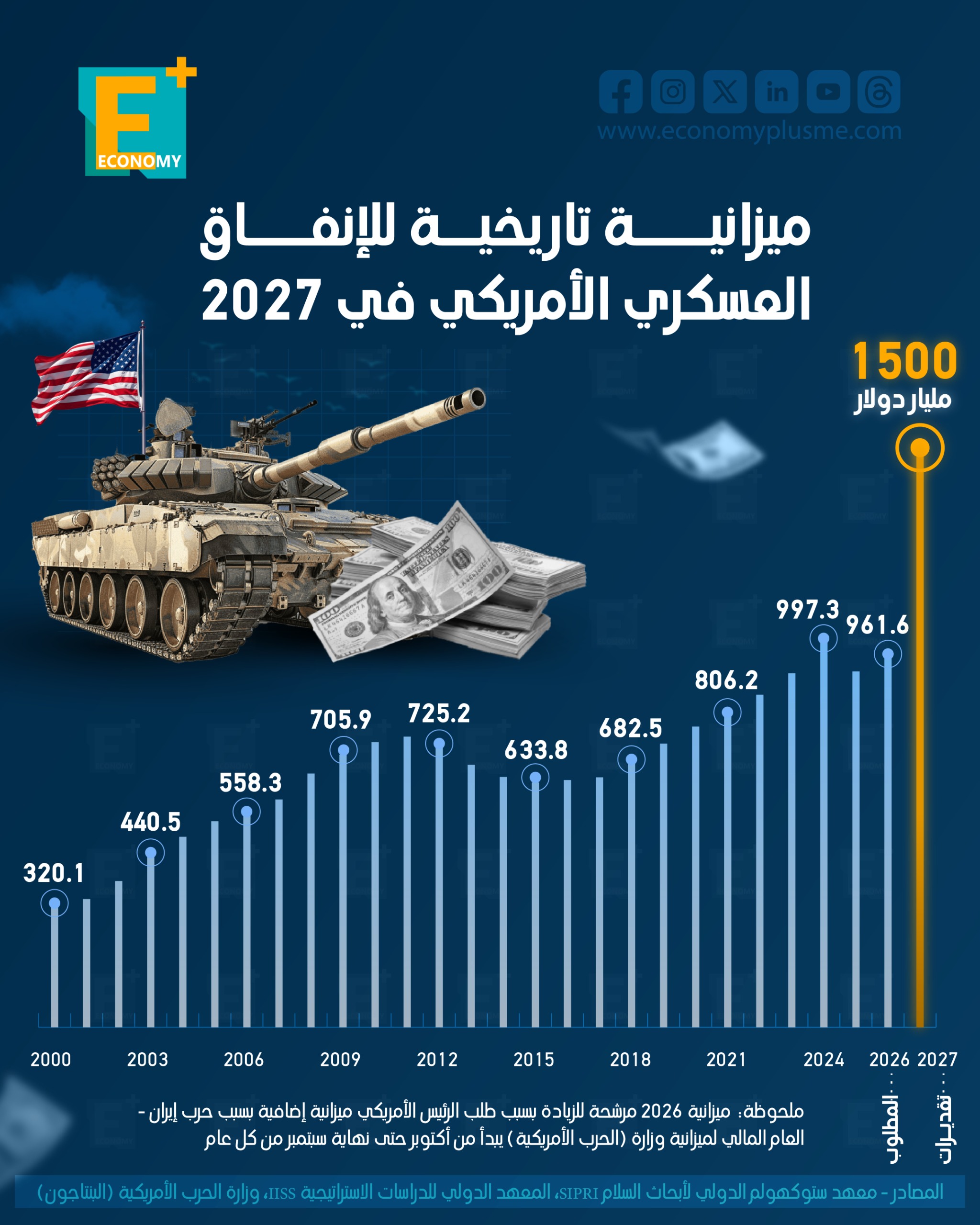 ميزانية تاريخية للإنفاق العسكري الأمريكي في 2027