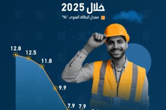 البطالة في مصر تنخفض إلى 6.3% خلال 2025.