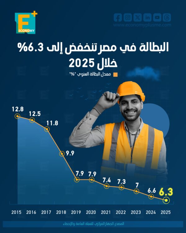 البطالة في مصر تنخفض إلى 6.3% خلال 2025