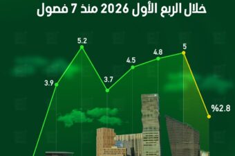 الاقتصاد السعودي ينمو بأبطأ وتيرة خلال الربع الأول منذ 7 فصول.