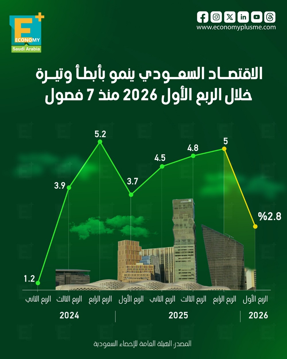 الاقتصاد السعودي ينمو بأبطأ وتيرة خلال الربع الأول منذ 7 فصول