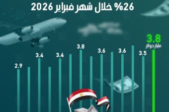 تحويلات المصريين بالخارج ترتفع 26% خلال شهر فبراير 2026.