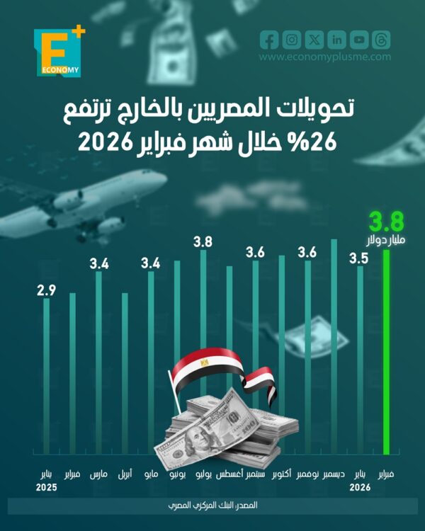 تحويلات المصريين بالخارج ترتفع 26% خلال شهر فبراير 2026