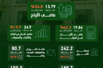 بنك الإسكندرية، التابع لمجموعة إنتيسا سان باولو ضمن قطاع البنوك الدولية، يحقق أداءً مالياً قوياً خلال العام المالي 2025،