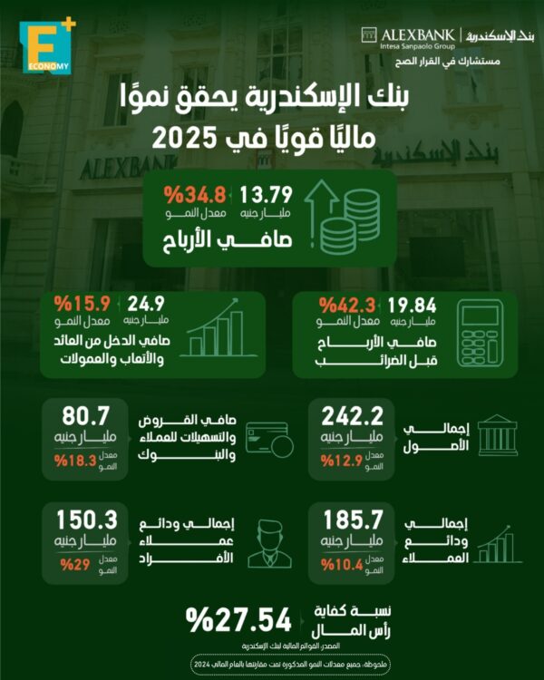 بنك الإسكندرية يحقق نموا ماليا قويًا في 2025