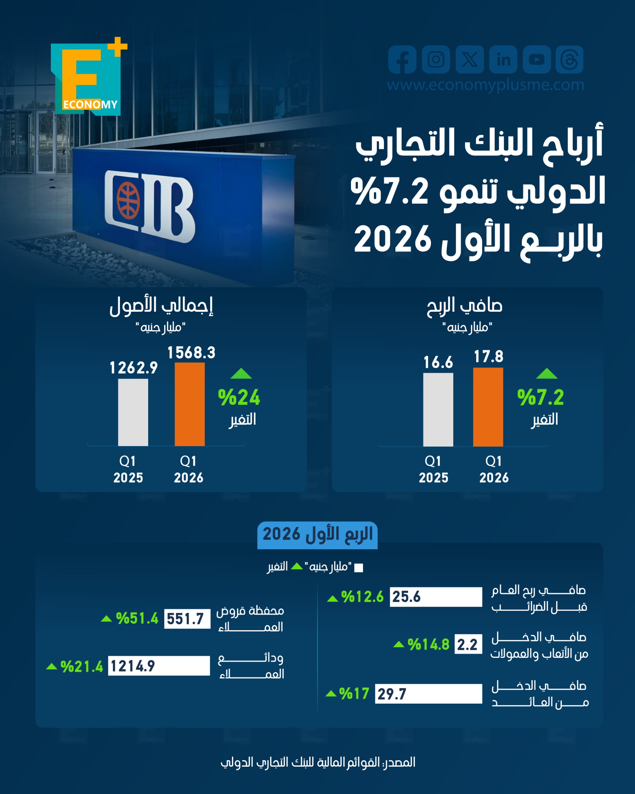 أرباح البنك التجاري الدولي تنمو 7.2% بالربع الأول 2026