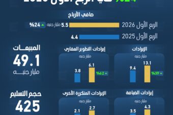 أرباح طلعت مصطفى تقفز 24% في الربع الأول 2026.