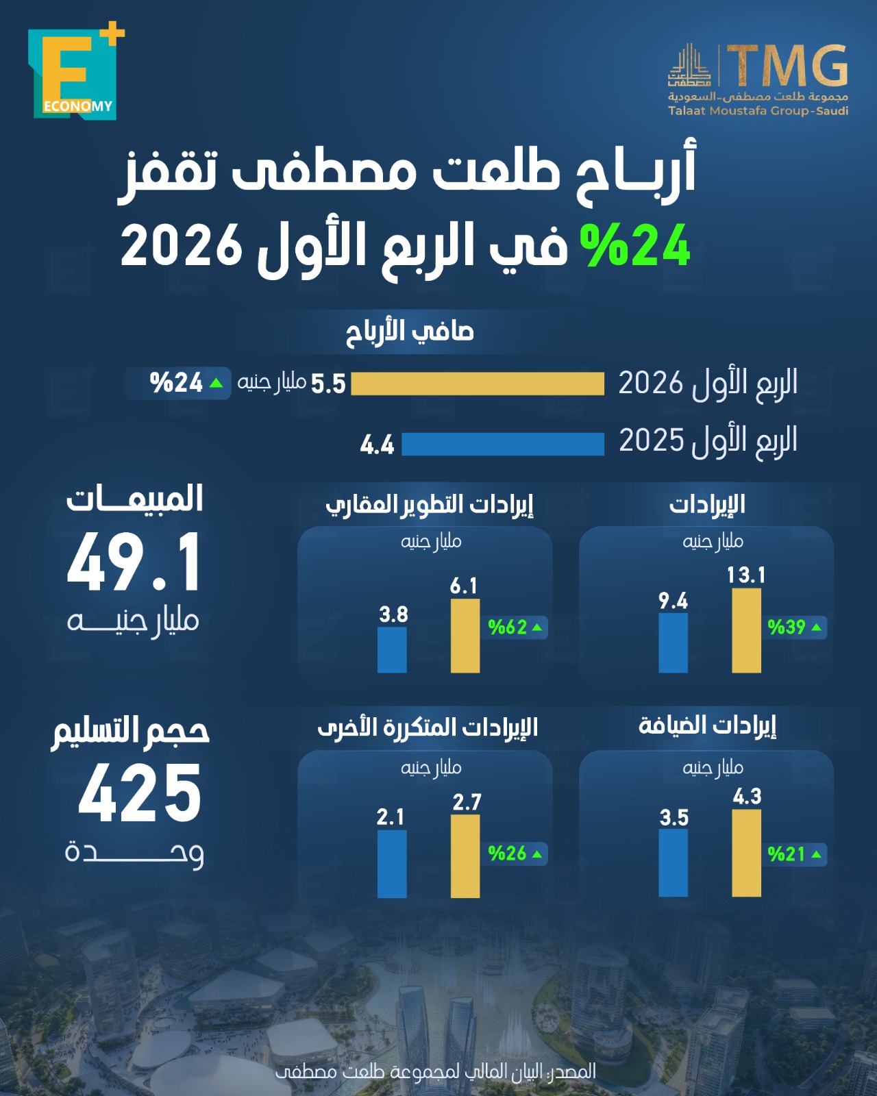 أرباح طلعت مصطفى تقفز 24% في الربع الأول 2026