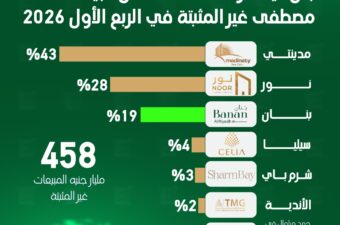 "بنان" يستحوذ على 19% من مبيعات طلعت مصطفى غير المثبتة في الربع الأول 2026.