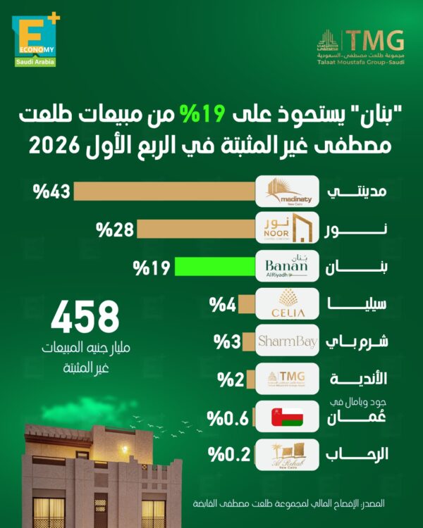 “بنان” يستحوذ على 19% من مبيعات طلعت مصطفى غير المثبتة في الربع الأول 2026