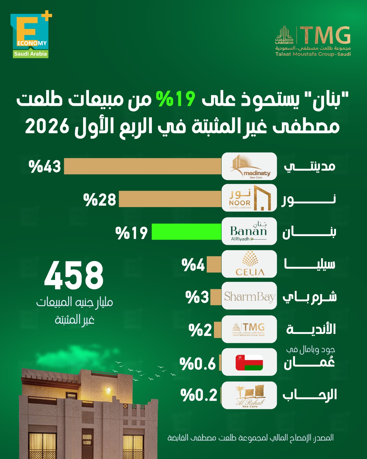 “بنان” يستحوذ على 19% من مبيعات طلعت مصطفى غير المثبتة في الربع الأول 2026
