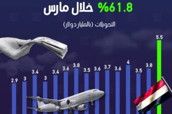 تحويلات المصريين بالخارج تقفز 61.8% خلال مارس