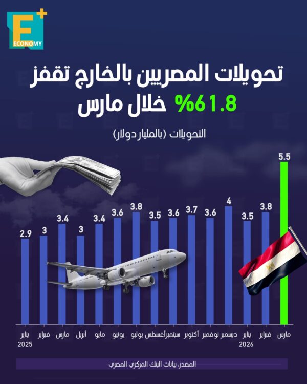 تحويلات المصريين بالخارج تقفز 61.8% خلال مارس