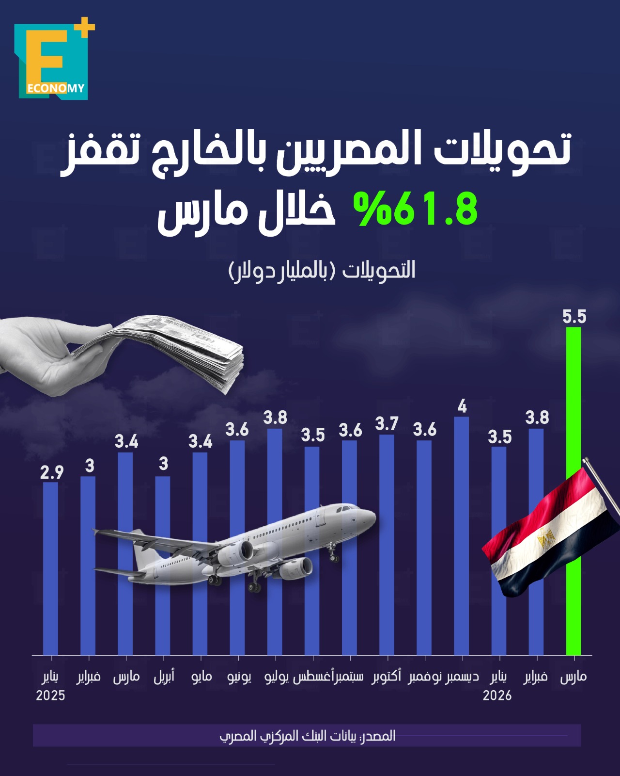 تحويلات المصريين بالخارج تقفز 61.8% خلال مارس