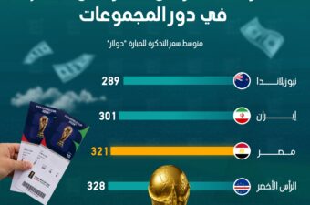 مصر الثالث.. أرخص تذاكر كأس العالم في دور المجموعات