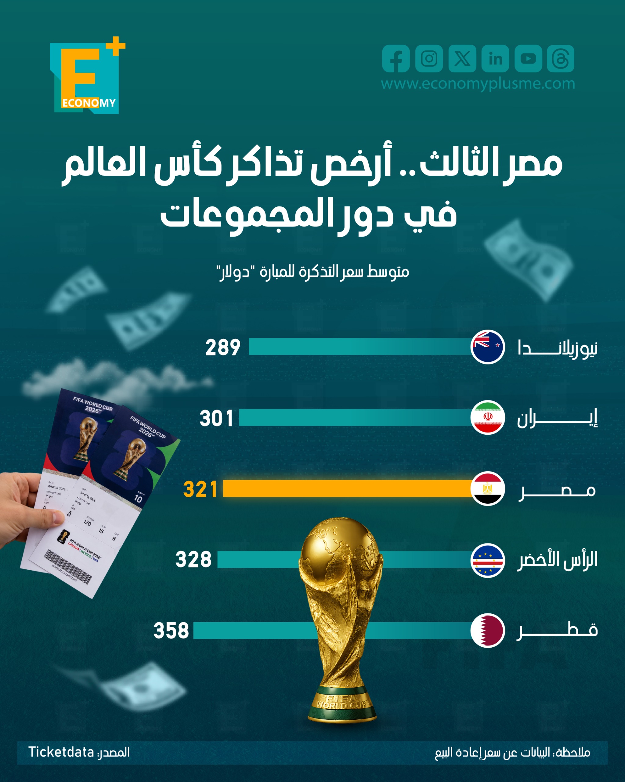 مصر الثالث.. أرخص تذاكر كأس العالم في دور المجموعات
