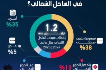من هم المطورون الأعلى مبيعا في الساحل الشمالي؟