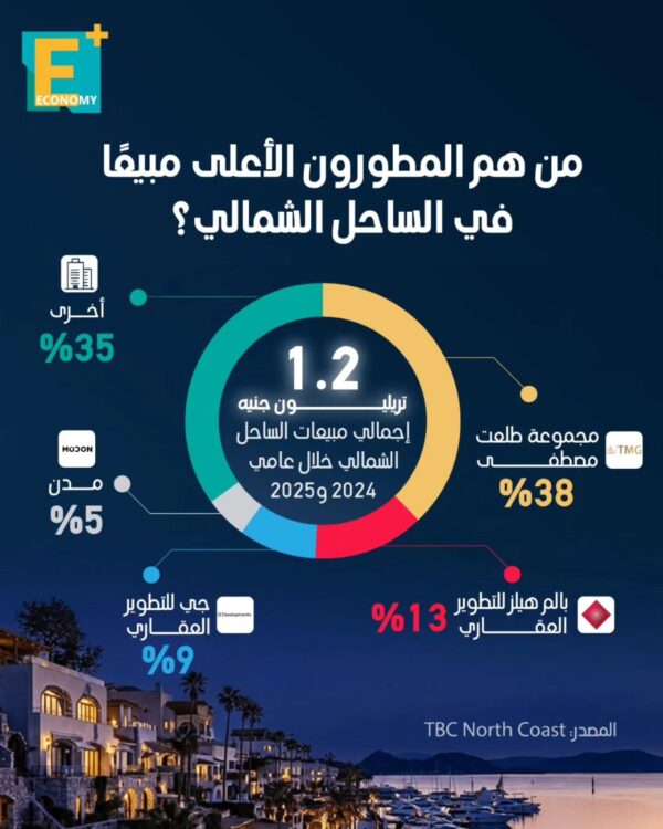من هم المطورون الأعلى مبيعا في الساحل الشمالي؟