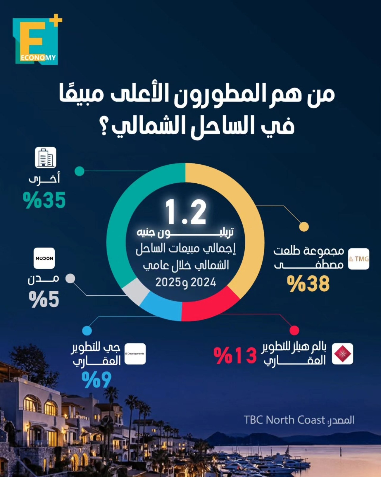من هم المطورون الأعلى مبيعا في الساحل الشمالي؟
