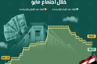 المركزي المصري يثبت أسعار الفائدة خلال اجتماع مايو.
