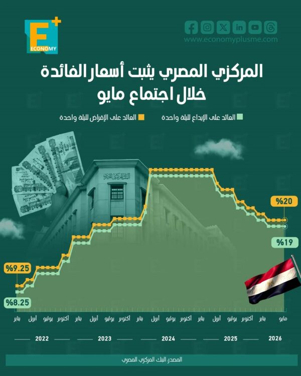 المركزي المصري يثبت أسعار الفائدة خلال اجتماع مايو