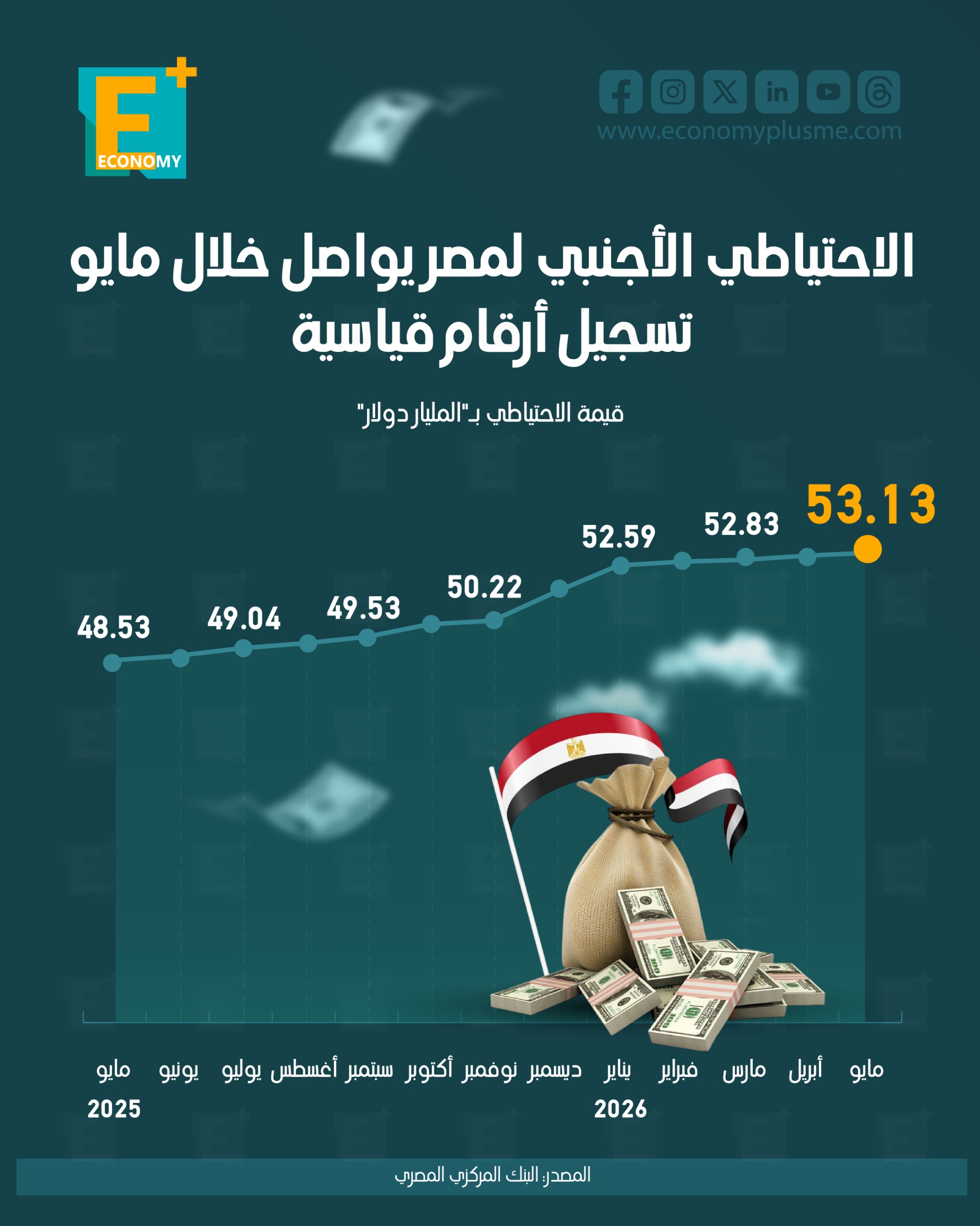 الاحتياطي الأجنبي لمصر يواصل خلال مايو تسجيل أرقام قياسية
