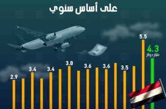 تحويلات المصريين بالخارج