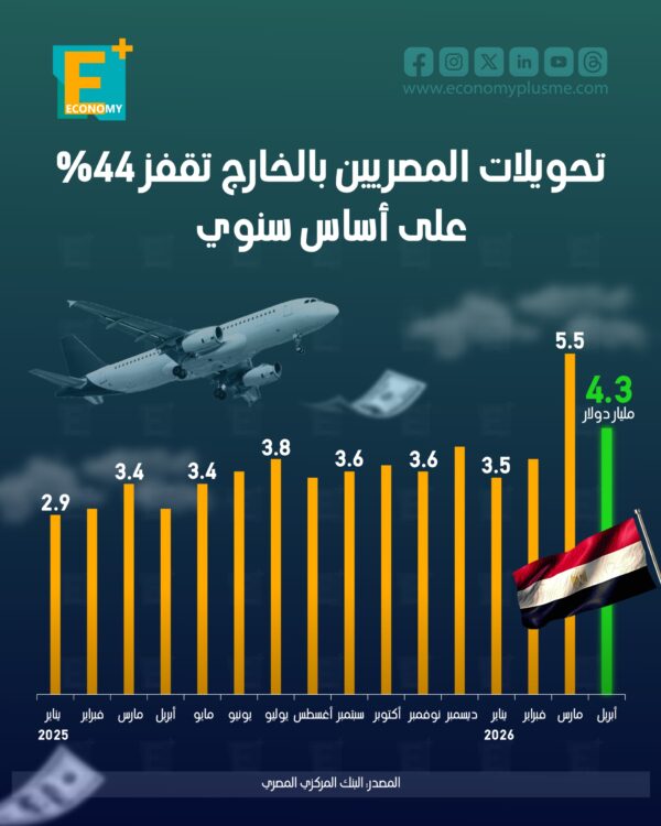 تحويلات المصريين بالخارج تقفز 44% على أساس سنوي