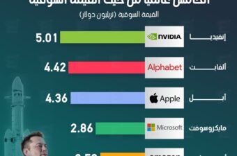 سبيس إكس تقترب من أمازون وتنافس علي المركز الخامس عالمياً من حيث القيمة السوقية.