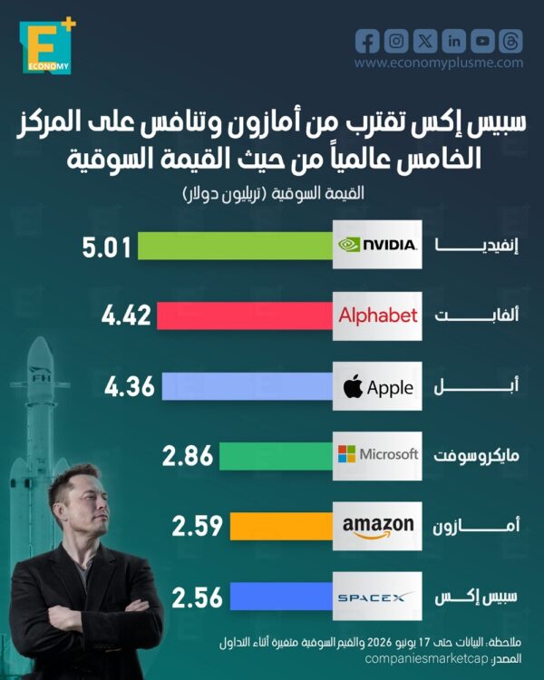 سبيس إكس تقترب من أمازون وتنافس علي المركز الخامس عالمياً من حيث القيمة السوقية