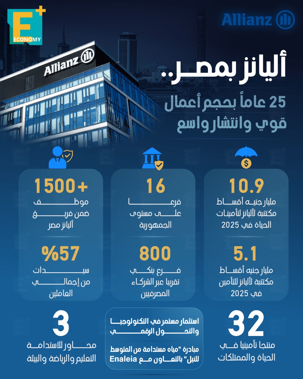 أليانز مصر.. 25 عاماً بحجم أعمال قوي وانتشار واسع