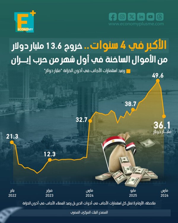 خروج 13.6 مليار دولار من الأموال الساخنة في أول شهر من حرب إيران
