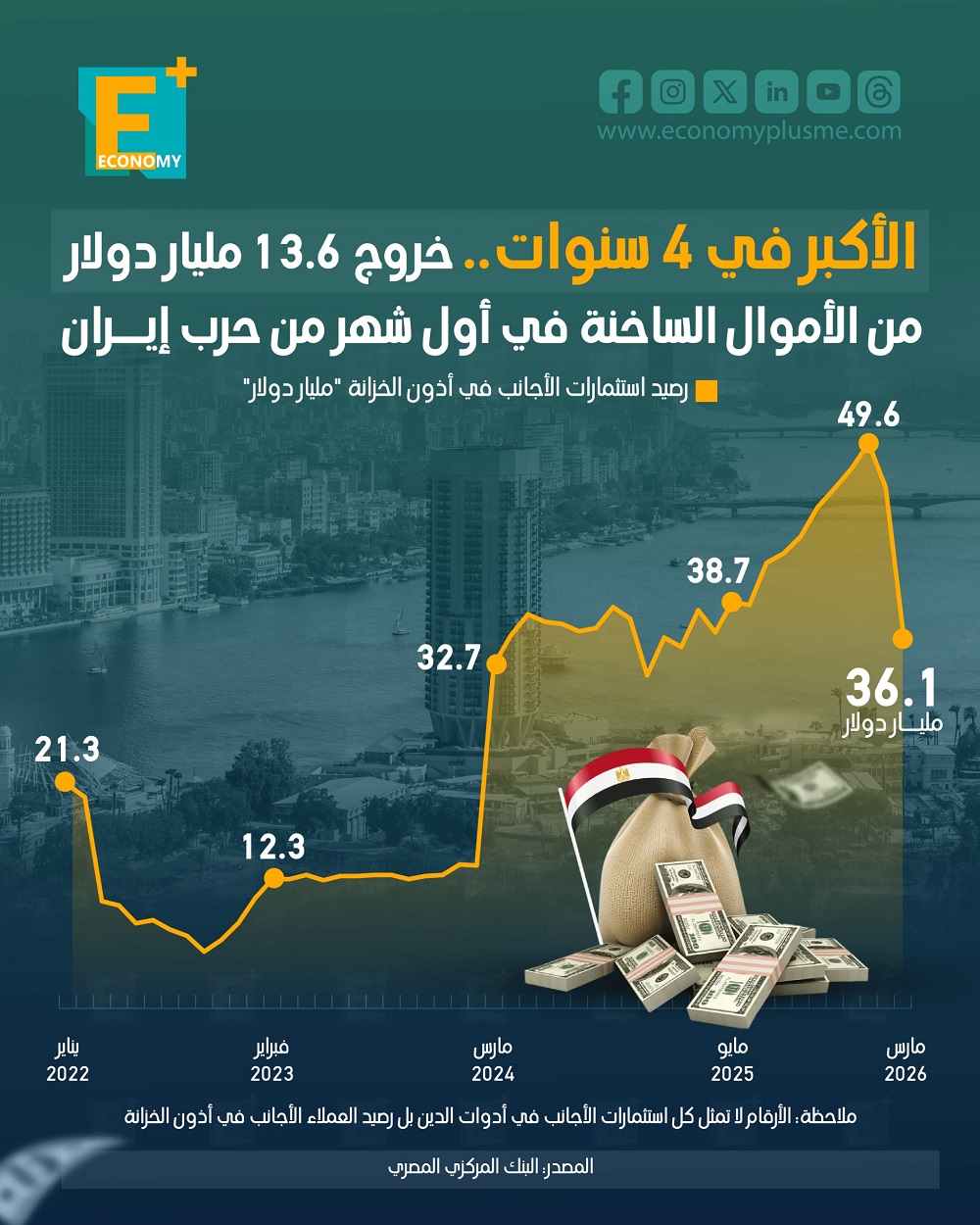 خروج 13.6 مليار دولار من الأموال الساخنة في أول شهر من حرب إيران