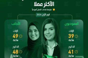 النساء الأجنبيات في السعودية الأكثر عملا.